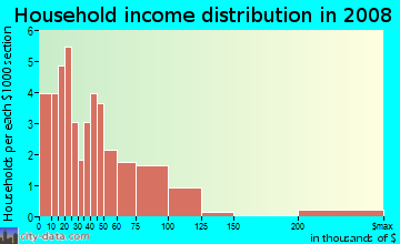 Household income distribution in 2009 in Courtyards in Fayetteville neighborhood in NC