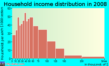 Household income distribution in 2009 in Dominguez in Long Beach neighborhood in CA