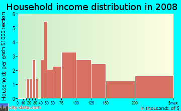Household income distribution in 2009 in Windsor Oaks in Cary neighborhood in NC