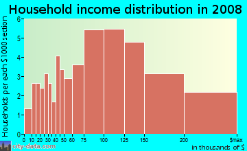 Household income distribution in 2008 in Ridges in Castro Valley neighborhood in CA