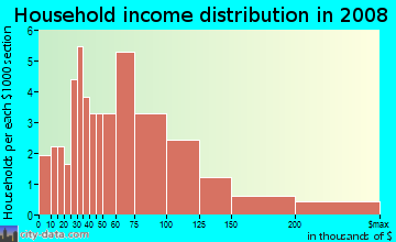Household income distribution in 2009 in Willoughby Place in Cary neighborhood in NC