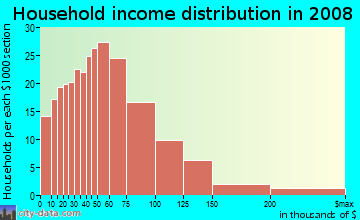 Household income distribution in 2009 in Central East in Castro Valley neighborhood in CA