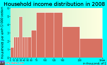 Household income distribution in 2009 in Whisperwood in Cary neighborhood in NC