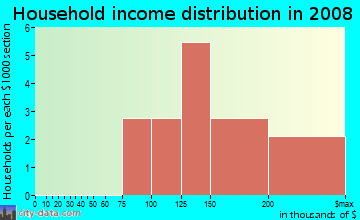 Household income distribution in 2009 in Westover Park Townhomes in Cary neighborhood in NC