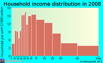 Household income distribution in 2009 in Castro Valley Hills in Castro Valley neighborhood in CA