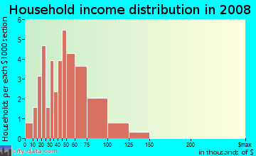Household income distribution in 2009 in Waterford Townhomes in Cary neighborhood in NC