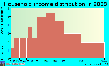 Household income distribution in 2009 in Crow Creek in Castro Valley neighborhood in CA