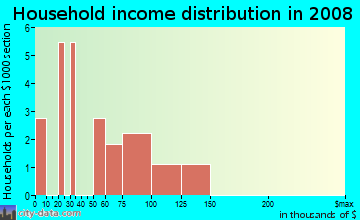 Household income distribution in 2009 in Valley Ridge in Raleigh neighborhood in NC