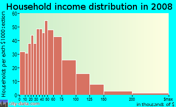 Household income distribution in 2009 in Downtown Castro Valley in Castro Valley neighborhood in CA