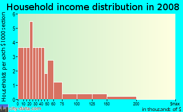 Household income distribution in 2009 in Upper Castro Valley in Castro Valley neighborhood in CA