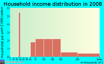 Household income distribution in 2009 in The Ranches in Cary neighborhood in NC