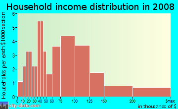 Household income distribution in 2009 in The Forest in Cary neighborhood in NC