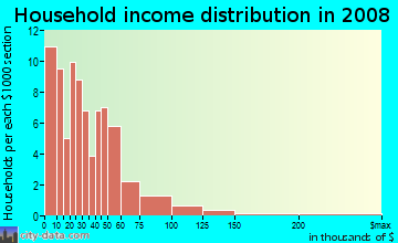 Household income distribution in 2009 in Clearlake Park in Clearlake neighborhood in CA