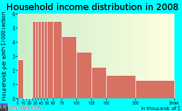 Household income distribution in 2009 in Stansted in Fuquay Varina neighborhood in NC