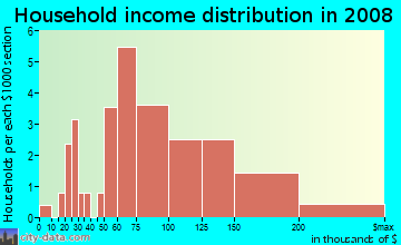 Household income distribution in 2009 in Springbrook in Cary neighborhood in NC