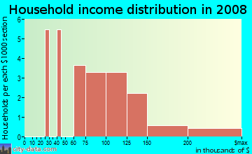 Household income distribution in 2009 in Southwyck in Fuquay Varina neighborhood in NC