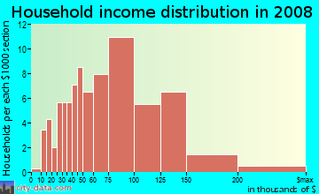 Household income distribution in 2009 in Scottish Hills in Cary neighborhood in NC