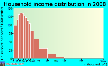 Household income distribution in 2009 in Clemmons in Winston Salem neighborhood in NC