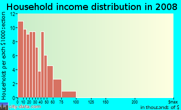 Household income distribution in 2009 in Albright Community in Durham neighborhood in NC