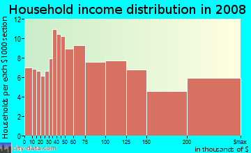 Household income distribution in 2009 in Downtown Los Gatos in Los Gatos neighborhood in CA