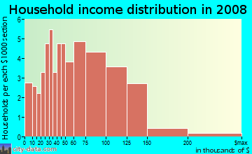 Household income distribution in 2009 in Hope Valley Farms North in Durham neighborhood in NC