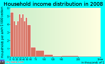 Household income distribution in 2009 in Valley Run in Durham neighborhood in NC