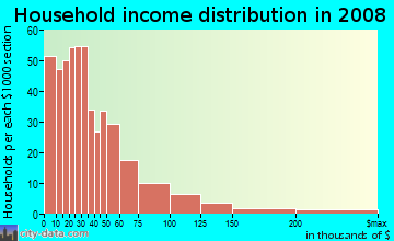 Household income distribution in 2009 in Southeast Durham Joint Community Council in Durham neighborhood in NC
