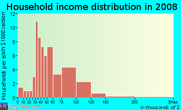 Household income distribution in 2009 in Colonial Village in Durham neighborhood in NC