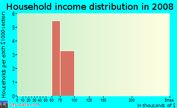 Household income distribution in 2009 in American Tobacco District in Durham neighborhood in NC