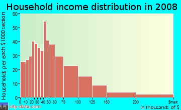Household income distribution in 2009 in Beverly in Montebello neighborhood in CA