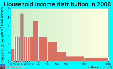 Household income distribution in 2009 in Ridges of Northwoods in Cary neighborhood in NC