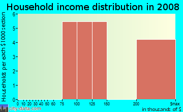 Household income distribution in 2009 in Reedy Creek Farms in Apex neighborhood in NC