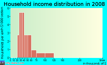 Household income distribution in 2009 in Rainbow Estates in Cary neighborhood in NC