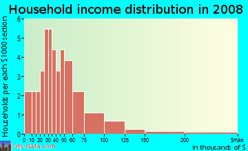 Household income distribution in 2009 in Trails Crossing Condos in High Point neighborhood in NC