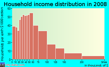 Household income distribution in 2009 in Clarkdale in Culver City neighborhood in CA