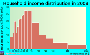 Household income distribution in 2009 in Fox Hills in Culver City neighborhood in CA