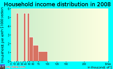 Household income distribution in 2009 in James Court in High Point neighborhood in NC