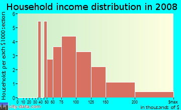 Household income distribution in 2009 in Indian Meadows in High Point neighborhood in NC
