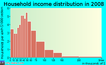Household income distribution in 2009 in Bart in Daly City neighborhood in CA