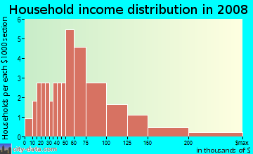 Household income distribution in 2009 in Deep River Pointe Apartments in High Point neighborhood in NC