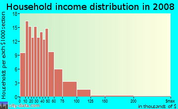 Household income distribution in 2009 in Willow Park in Fargo neighborhood in ND