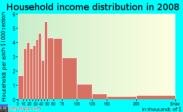 Household income distribution in 2009 in Fargo South Residential Historic District in Fargo neighborhood in ND