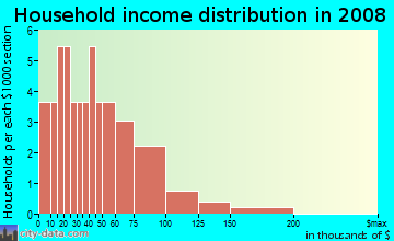 Household income distribution in 2009 in Eastwood Park in Minot neighborhood in ND