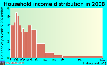 Household income distribution in 2009 in Dickinson State Normal School Campus District in Dickinson neighborhood in ND
