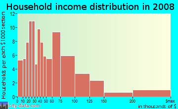 Household income distribution in 2009 in River Drive in Fargo neighborhood in ND