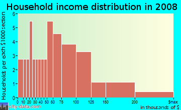 Household income distribution in 2009 in Hitching Post Hills in Lincoln neighborhood in NE