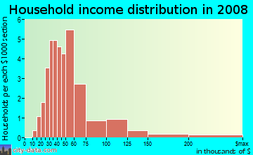 Household income distribution in 2009 in Salt Valley View in Lincoln neighborhood in NE