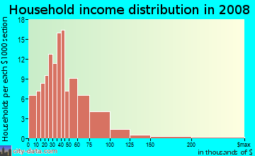 Household income distribution in 2009 in Family Acres in Lincoln neighborhood in NE