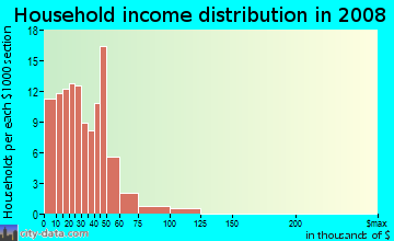 Household income distribution in 2009 in North Bottoms in Lincoln neighborhood in NE