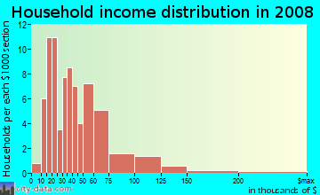Household income distribution in 2009 in Antelope Park in Lincoln neighborhood in NE